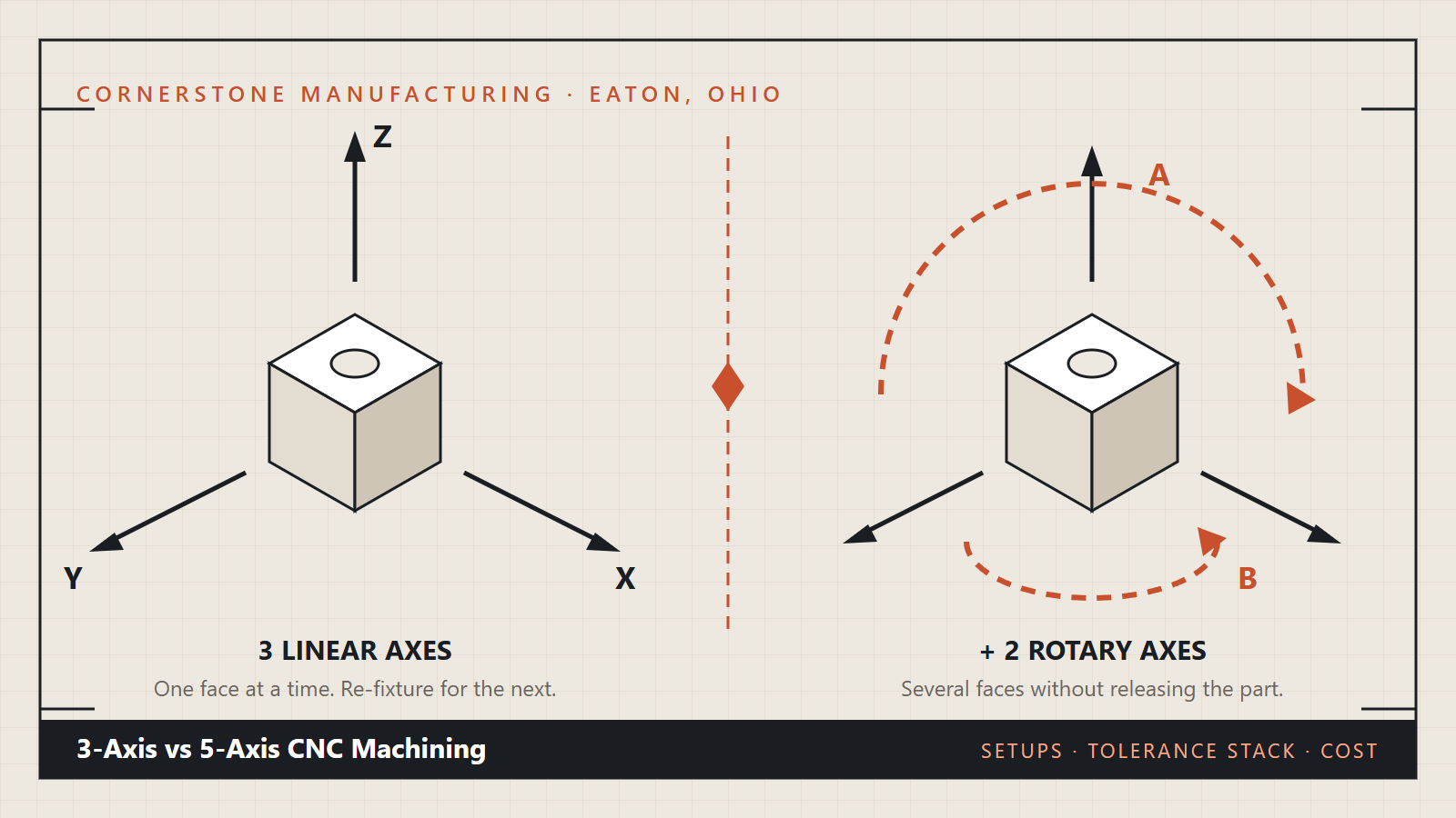 3-axis vs 5-axis CNC machining compared as an engineering drawing