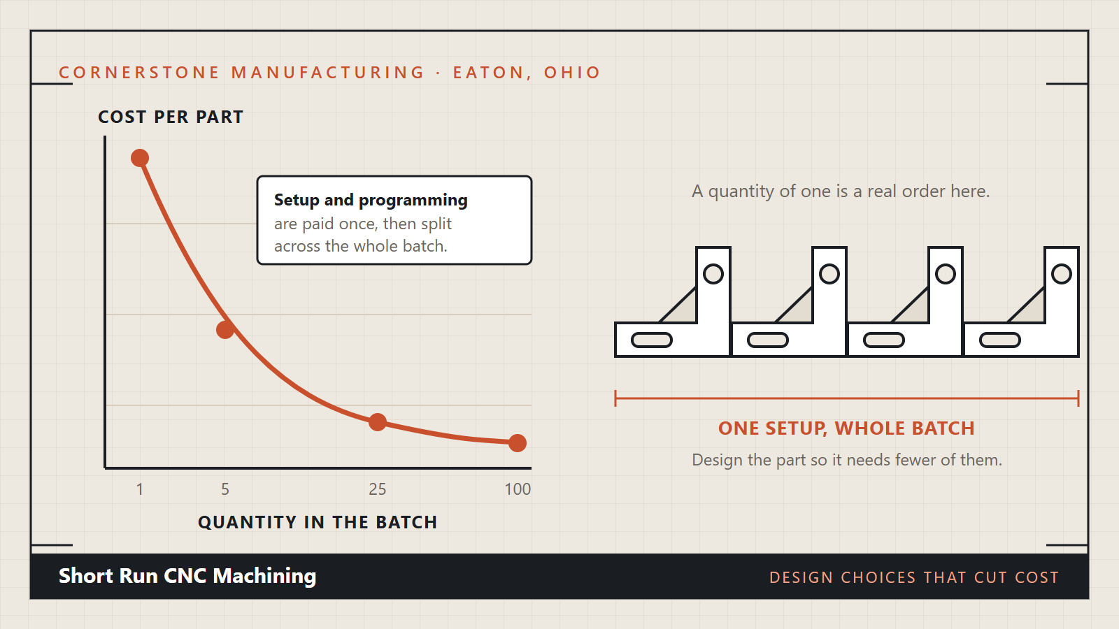 A falling cost per part curve beside a batch of machined brackets